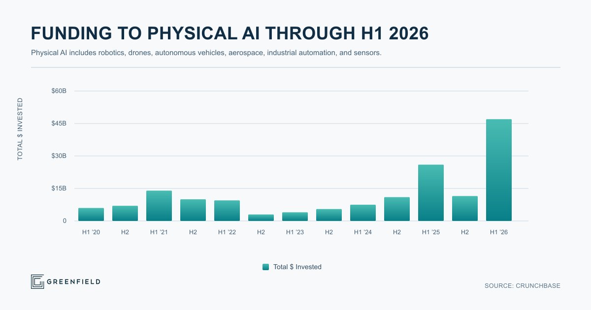 Funding to Physical AI Through H1 2026 - Source: Crunchbase