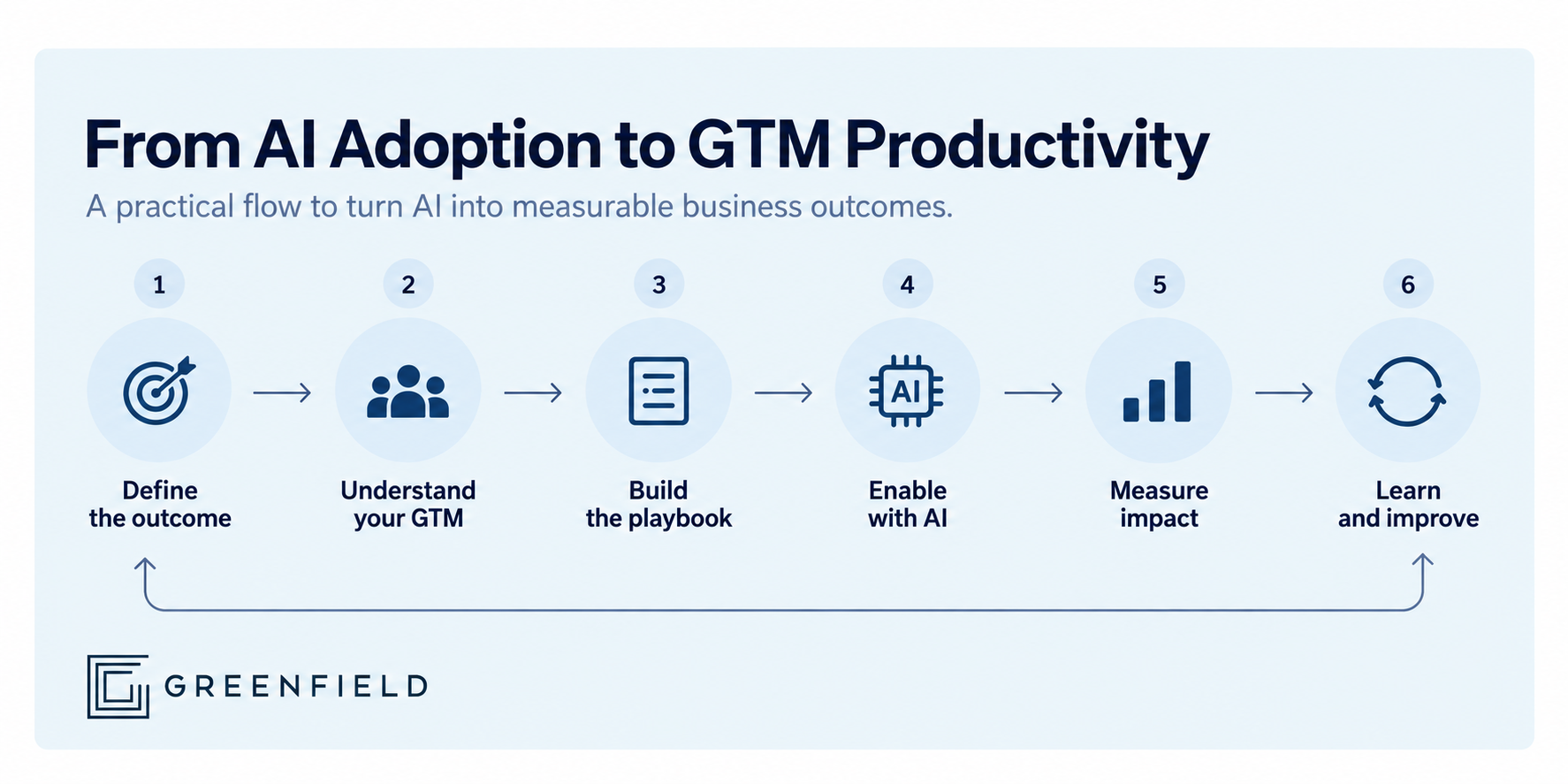 From AI adoption to GTM productivity