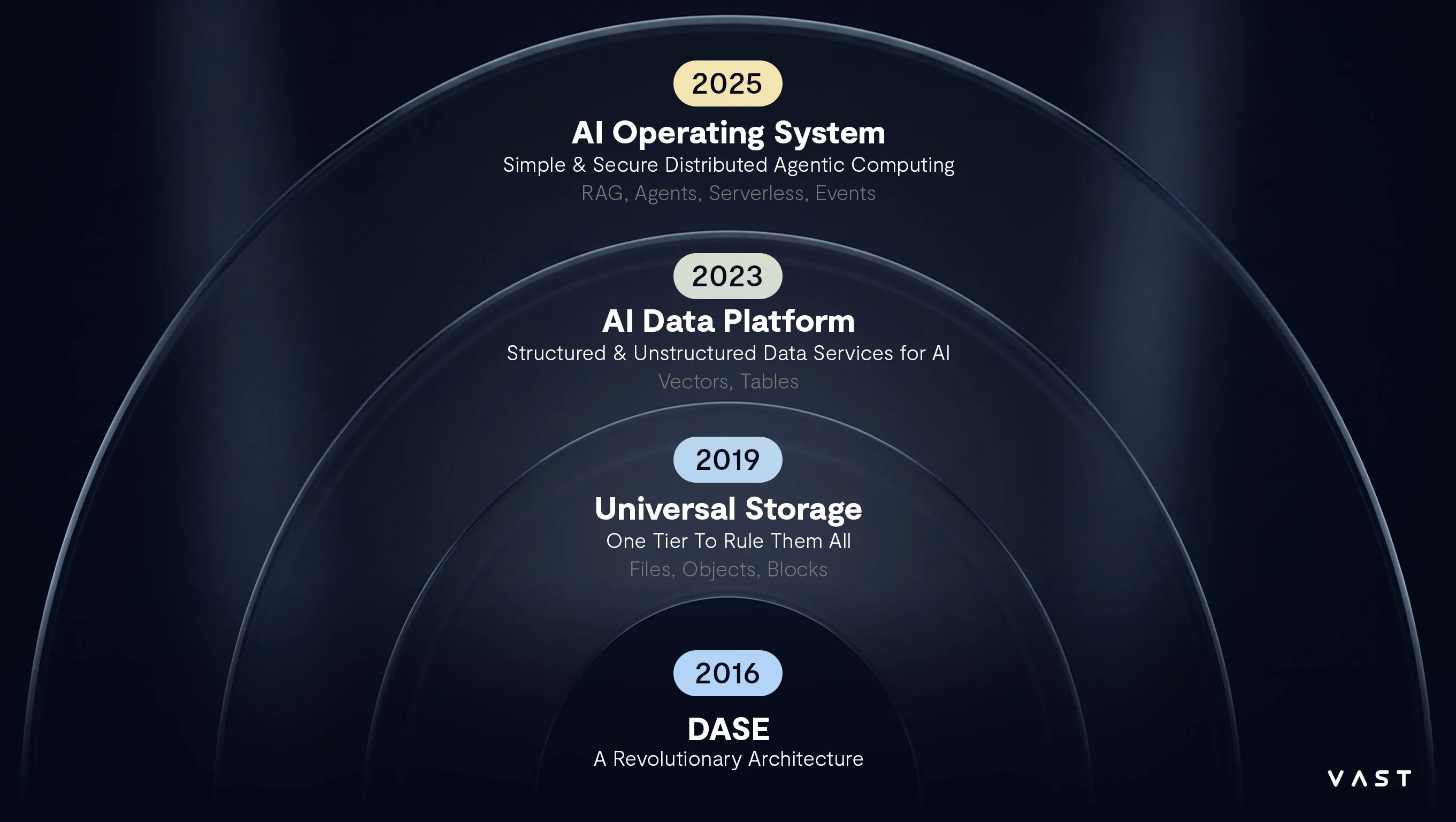 The evolution of the VAST Data Platform